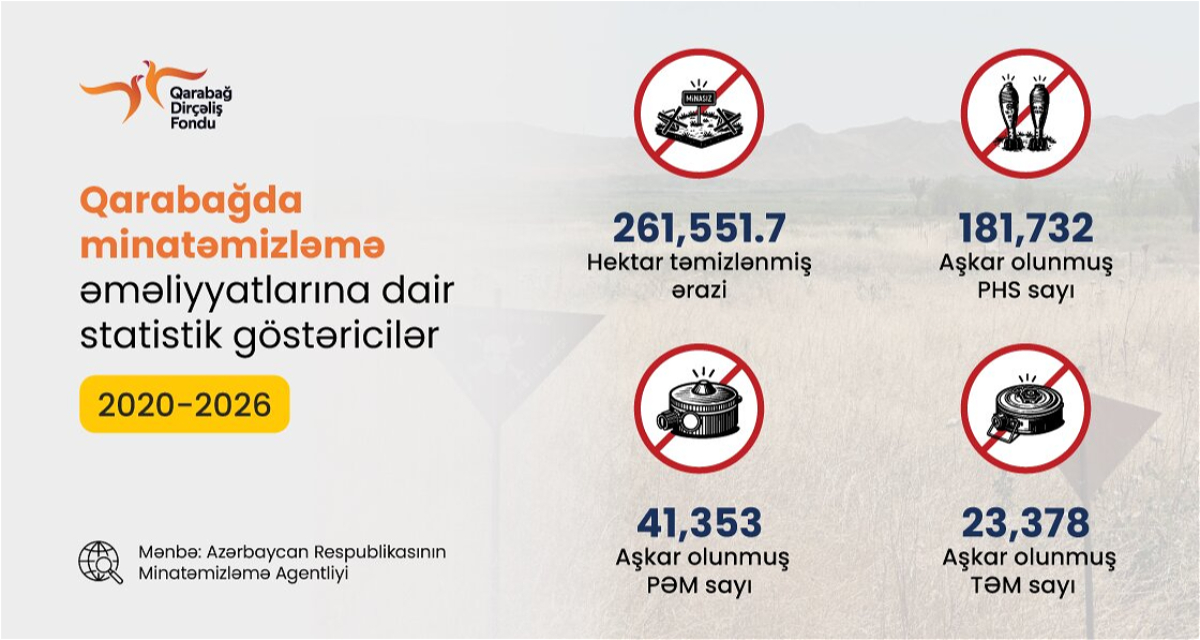 Səssiz Təhlükədən Təhlükəsiz Dirçəlişə: Azərbaycanın Humanitar Minalardan Təmizləmə Missiyası